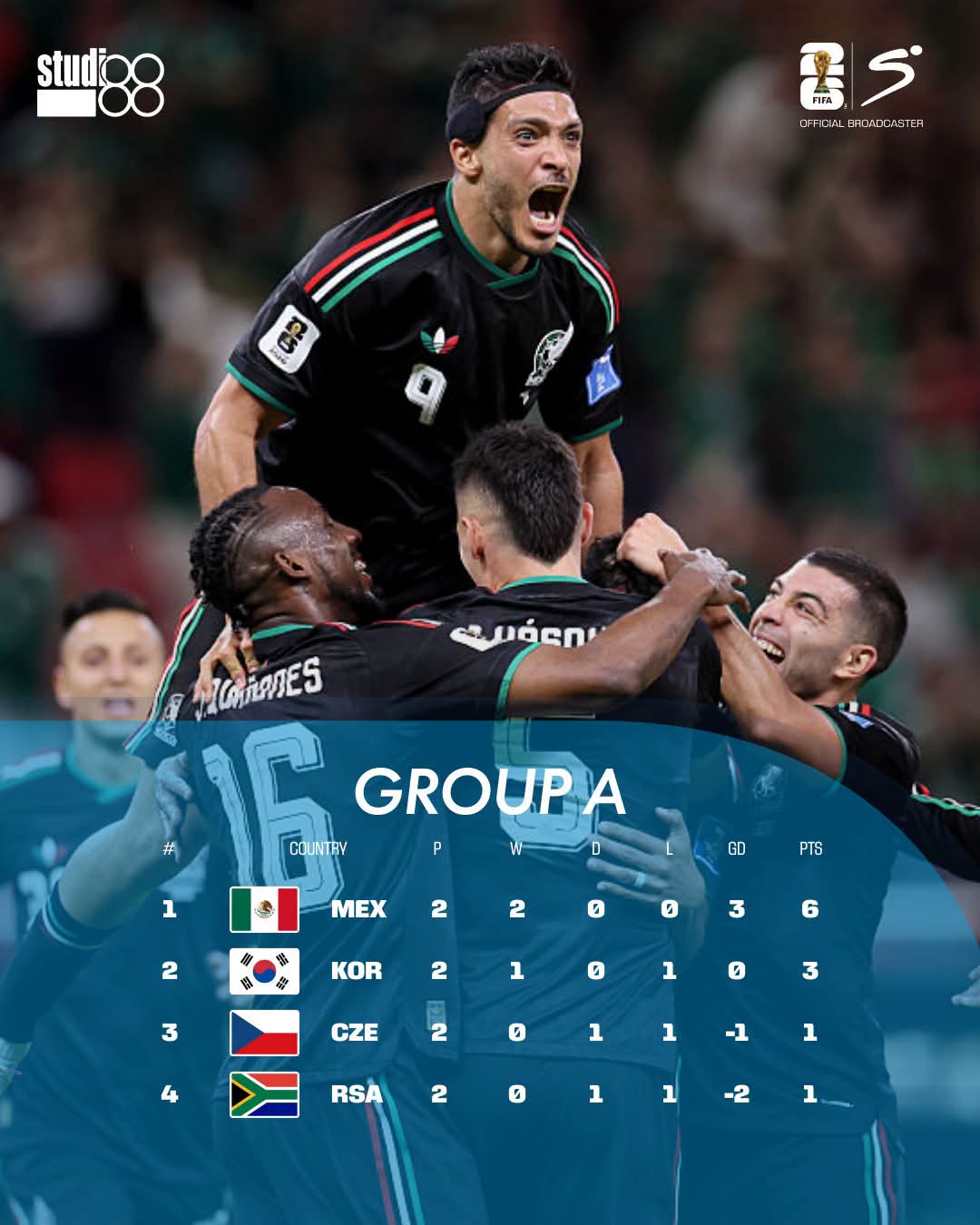 Coupe du monde 2026: Mexique qualifié le premier pour les 16e/ 2 de finale