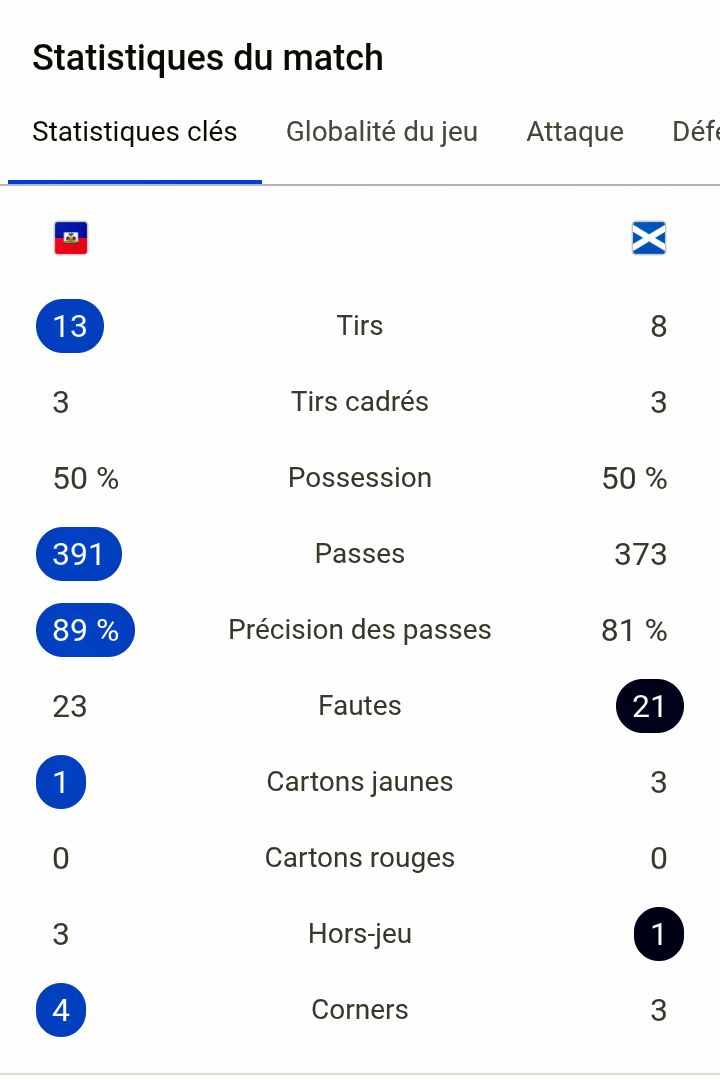 Haïti vs Ecosse, phase finale de la coupe du monde 2026 : les dieux n’aiment pas notre joie, parce que c’est un pays de noirs?